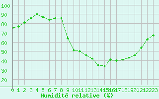 Courbe de l'humidit relative pour Connerr (72)