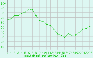 Courbe de l'humidit relative pour Annecy (74)