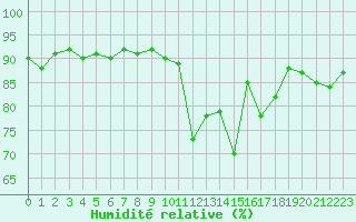 Courbe de l'humidit relative pour Cerisiers (89)