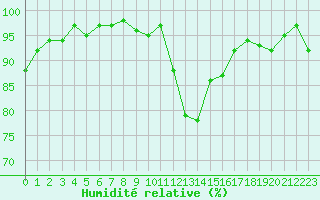 Courbe de l'humidit relative pour Lhospitalet (46)