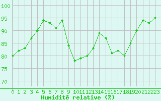 Courbe de l'humidit relative pour Thomery (77)