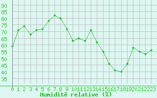 Courbe de l'humidit relative pour Cap Bar (66)