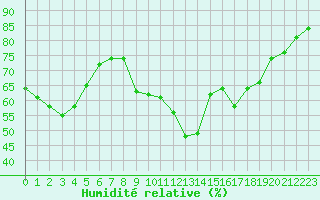 Courbe de l'humidit relative pour Marseille - Saint-Loup (13)