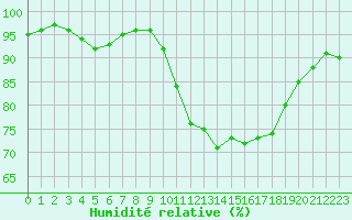 Courbe de l'humidit relative pour Dinard (35)