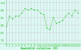 Courbe de l'humidit relative pour La Ville-Dieu-du-Temple Les Cloutiers (82)
