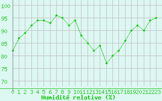 Courbe de l'humidit relative pour Engins (38)