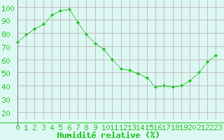Courbe de l'humidit relative pour Nancy - Ochey (54)