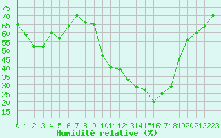 Courbe de l'humidit relative pour Embrun (05)