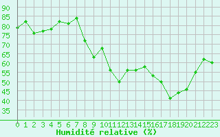 Courbe de l'humidit relative pour Clermont-Ferrand (63)