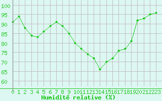 Courbe de l'humidit relative pour Leign-les-Bois (86)