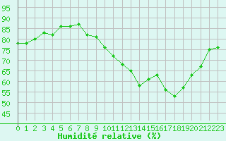 Courbe de l'humidit relative pour Strasbourg (67)