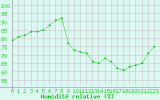 Courbe de l'humidit relative pour Biscarrosse (40)