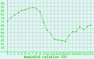 Courbe de l'humidit relative pour Nostang (56)