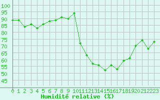Courbe de l'humidit relative pour Grasque (13)
