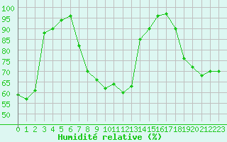 Courbe de l'humidit relative pour Mont-Aigoual (30)