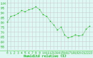 Courbe de l'humidit relative pour Le Mesnil-Esnard (76)