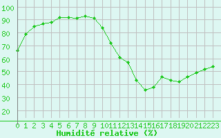 Courbe de l'humidit relative pour Sisteron (04)