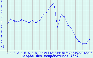 Courbe de tempratures pour La Lande-sur-Eure (61)