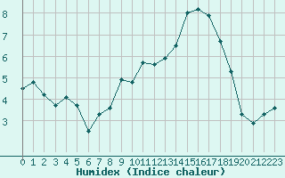 Courbe de l'humidex pour Bonnecombe - Les Salces (48)