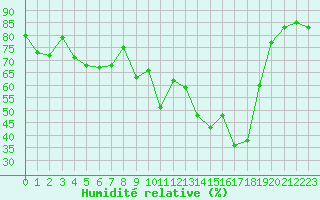 Courbe de l'humidit relative pour Sanary-sur-Mer (83)