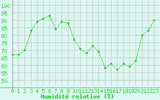 Courbe de l'humidit relative pour Orschwiller (67)