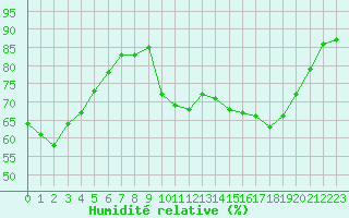Courbe de l'humidit relative pour Biscarrosse (40)