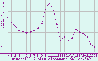 Courbe du refroidissement olien pour Bordeaux (33)