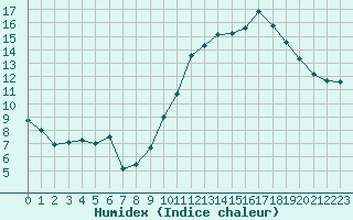 Courbe de l'humidex pour Quimper (29)