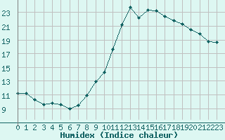 Courbe de l'humidex pour Triel-sur-Seine (78)