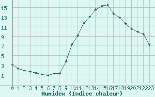 Courbe de l'humidex pour Christnach (Lu)