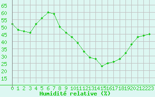 Courbe de l'humidit relative pour Lyon - Bron (69)