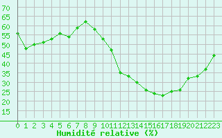 Courbe de l'humidit relative pour Agde (34)