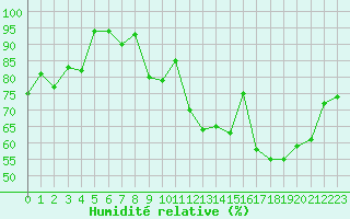 Courbe de l'humidit relative pour Caen (14)