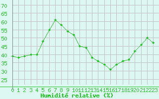 Courbe de l'humidit relative pour Lemberg (57)