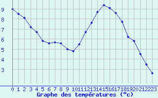 Courbe de tempratures pour Blus (40)
