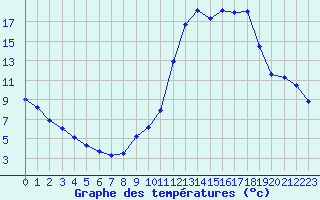 Courbe de tempratures pour Millau (12)