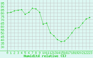 Courbe de l'humidit relative pour Aytr-Plage (17)