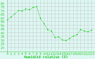 Courbe de l'humidit relative pour Gap-Sud (05)