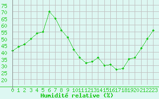 Courbe de l'humidit relative pour Orange (84)