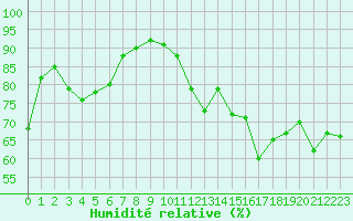 Courbe de l'humidit relative pour Ile d'Yeu - Saint-Sauveur (85)
