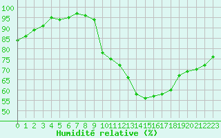 Courbe de l'humidit relative pour Lamballe (22)