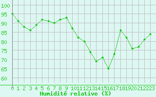 Courbe de l'humidit relative pour Embrun (05)