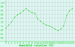 Courbe de l'humidit relative pour Rochefort Saint-Agnant (17)