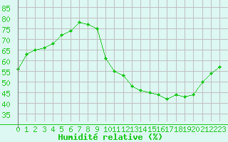 Courbe de l'humidit relative pour Sainte-Genevive-des-Bois (91)