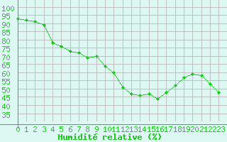 Courbe de l'humidit relative pour Ste (34)