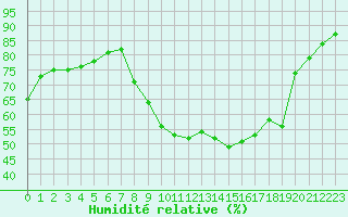 Courbe de l'humidit relative pour Pomrols (34)