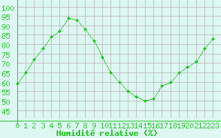 Courbe de l'humidit relative pour Carcassonne (11)