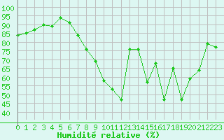 Courbe de l'humidit relative pour Colmar (68)