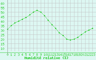 Courbe de l'humidit relative pour Cognac (16)