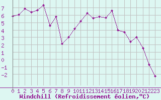 Courbe du refroidissement olien pour Grenoble/St-Etienne-St-Geoirs (38)